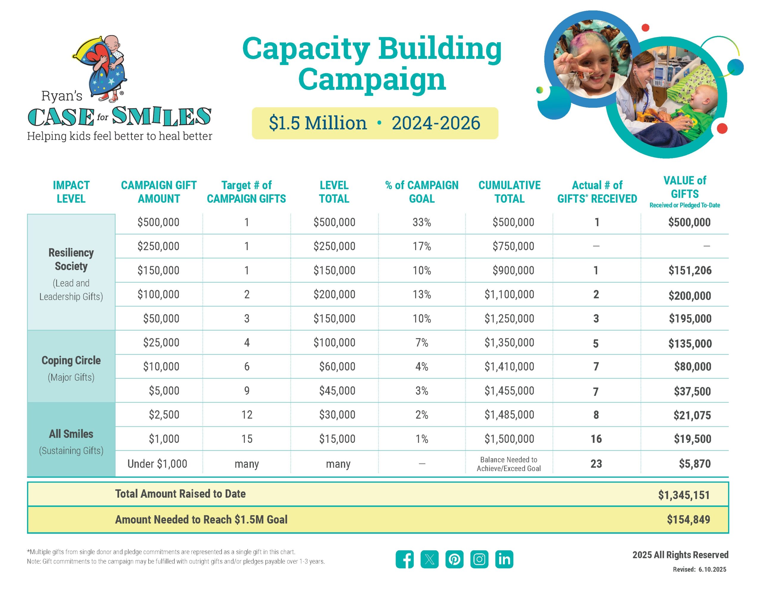 X Campaign Gift Chart ($1.5M Total Goal)_June 2025