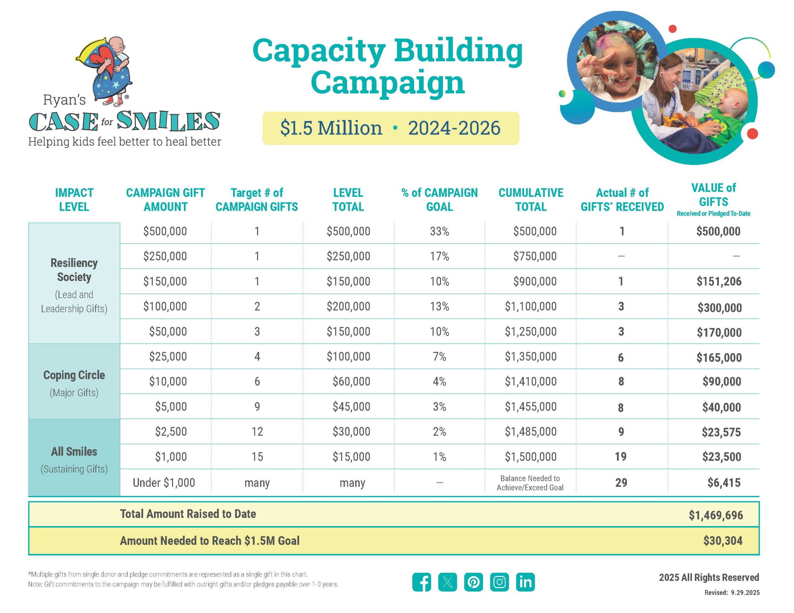 9.29 Campaign Gift Chart ($1.5M Total Goal)_Oct 2025